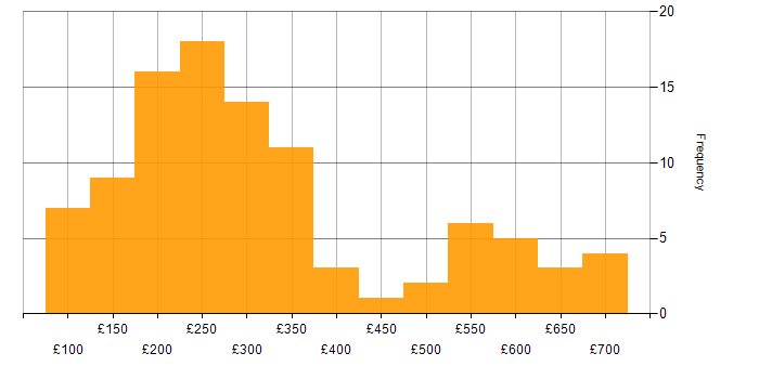 Daily rate histogram for Video Conferencing in England