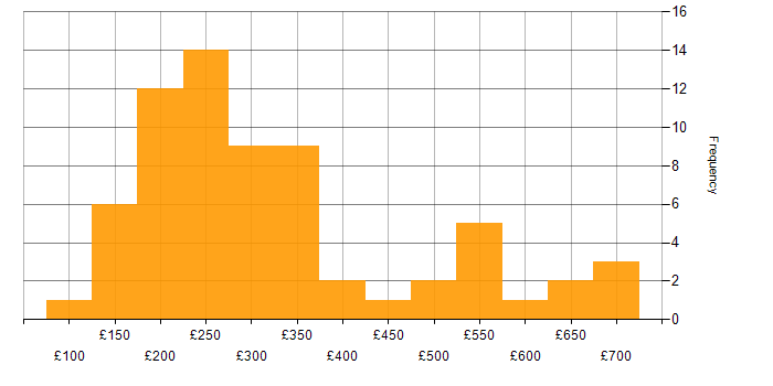 Daily rate histogram for Video Conferencing in London