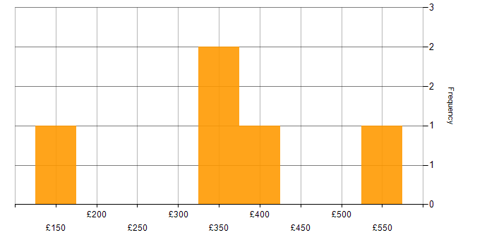 Daily rate histogram for Video Conferencing in the Midlands
