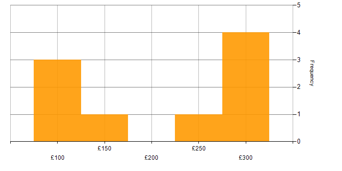 Daily rate histogram for Video Conferencing in the North West