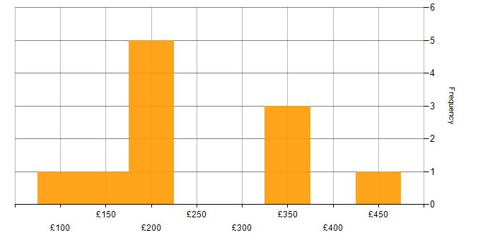 Daily rate histogram for Video Editing in England