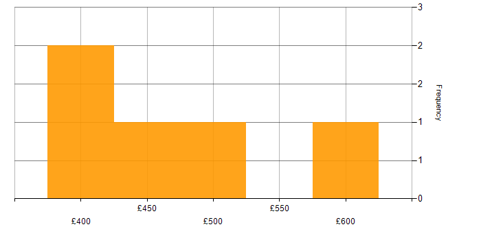 Daily rate histogram for Video on Demand in England