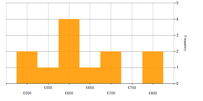 Daily rate histogram for Virgin Media in the South East