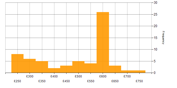 Daily rate histogram for Virtual Desktop in England