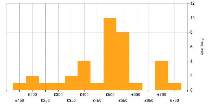 Daily rate histogram for Virtual Environments in England