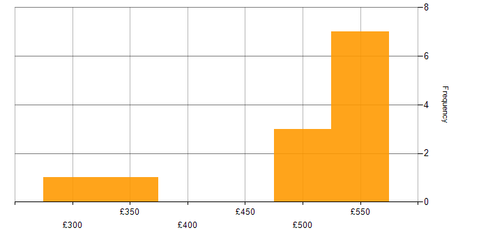 Daily rate histogram for Virtual Environments in the Midlands