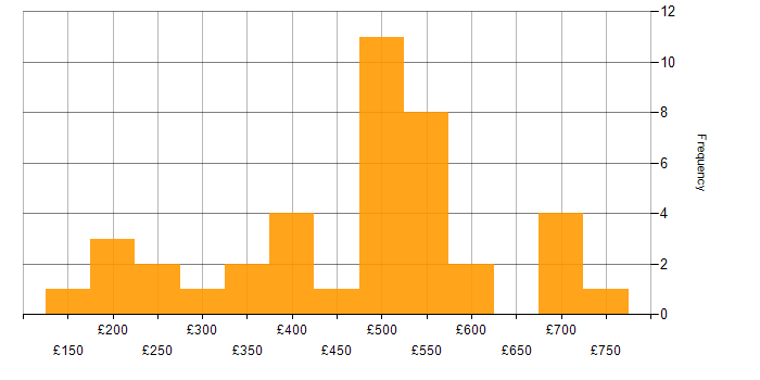 Daily rate histogram for Virtual Environments in the UK