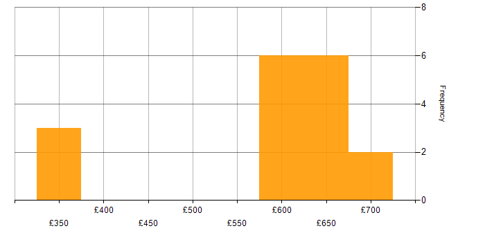 Daily rate histogram for Virtual Infrastructure in Surrey