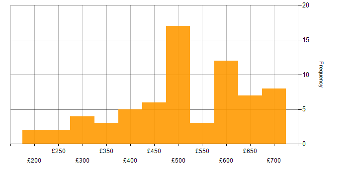 Daily rate histogram for Virtual Infrastructure in the UK