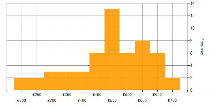 Daily rate histogram for Virtual Infrastructure in the UK excluding London