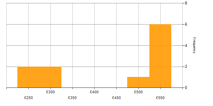 Daily rate histogram for Virtual Infrastructure in the West Midlands