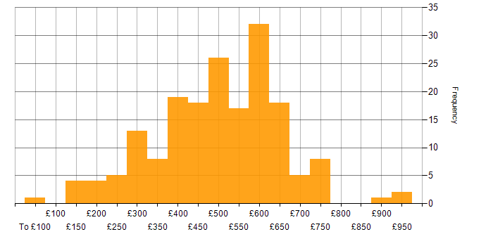 Daily rate histogram for Virtual Machines in England