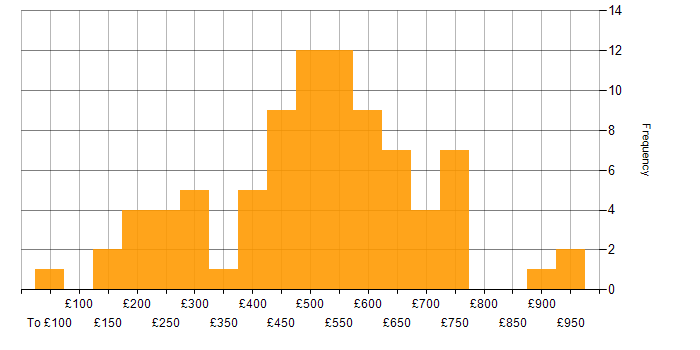 Daily rate histogram for Virtual Machines in London