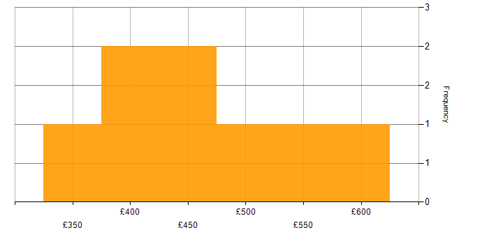 Daily rate histogram for Virtual Machines in West Sussex