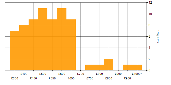 Daily rate histogram for Virtual Private Cloud in England