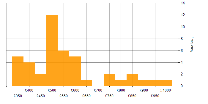 Daily rate histogram for Virtual Private Cloud in London