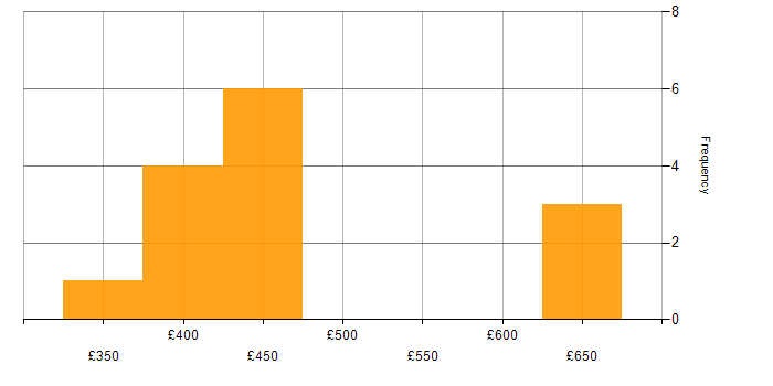 Daily rate histogram for Virtual Private Cloud in the North of England