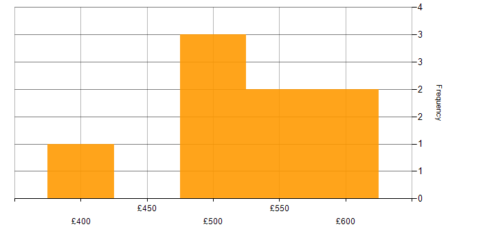 Daily rate histogram for Virtual Private Cloud in the South East