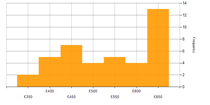 Daily rate histogram for Virtual Private Cloud in the UK excluding London
