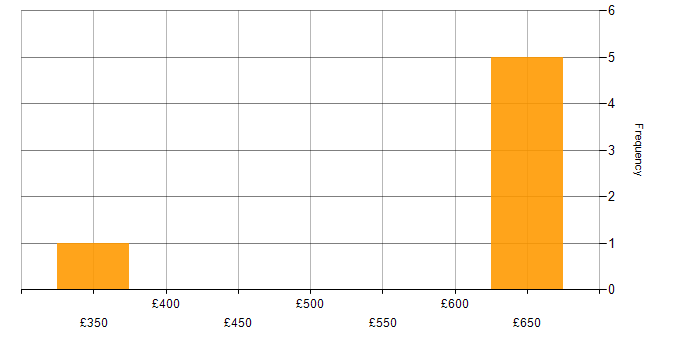 Daily rate histogram for Virtual Private Cloud in the West Midlands