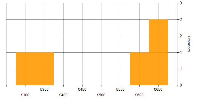 Daily rate histogram for Virtual Servers in the South West