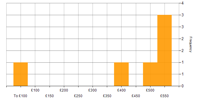 Daily rate histogram for Virtual Team in Central London
