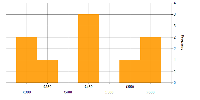 Daily rate histogram for Virtual Team in Cheshire