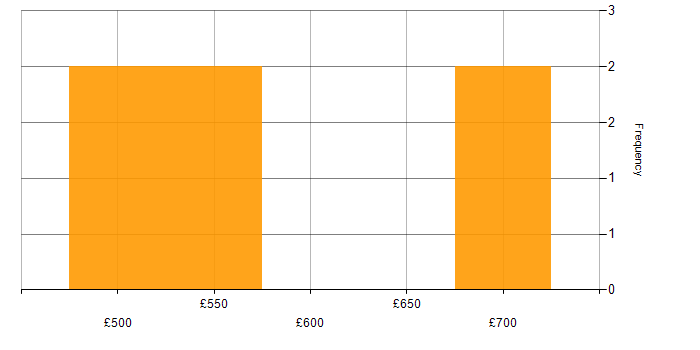 Daily rate histogram for Virtual Team in the East Midlands