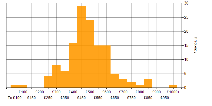 Daily rate histogram for Virtual Team in England