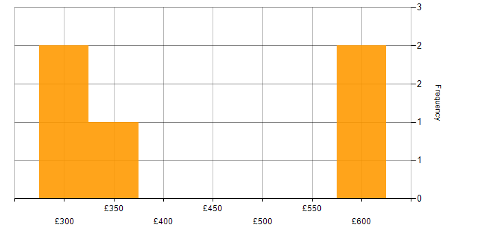 Daily rate histogram for Virtual Team in Knutsford
