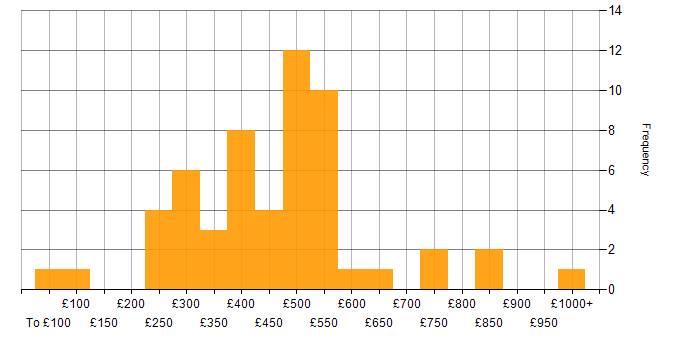 Daily rate histogram for Virtual Team in London