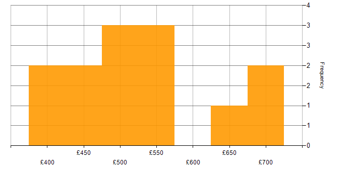 Daily rate histogram for Virtual Team in the Midlands
