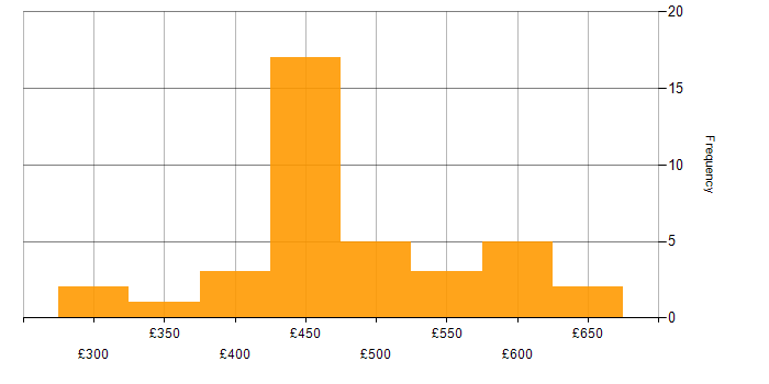 Daily rate histogram for Virtual Team in the North West