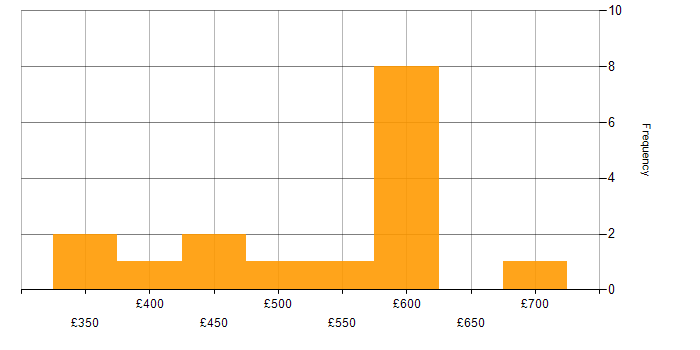 Daily rate histogram for Virtual Team in the South East
