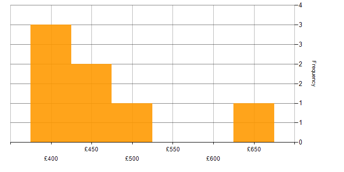Daily rate histogram for Virtual Team in the West Midlands