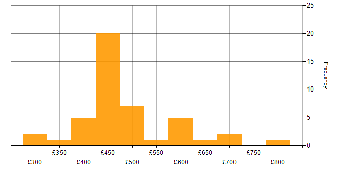 Daily rate histogram for Virtual Team Management in England