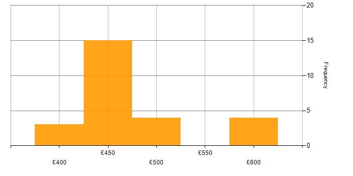 Daily rate histogram for Virtual Team Management in the North of England