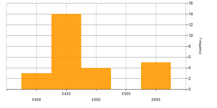 Daily rate histogram for Virtual Team Management in the North West