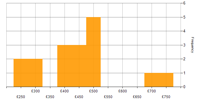 Daily rate histogram for Virtualisation Engineer in England