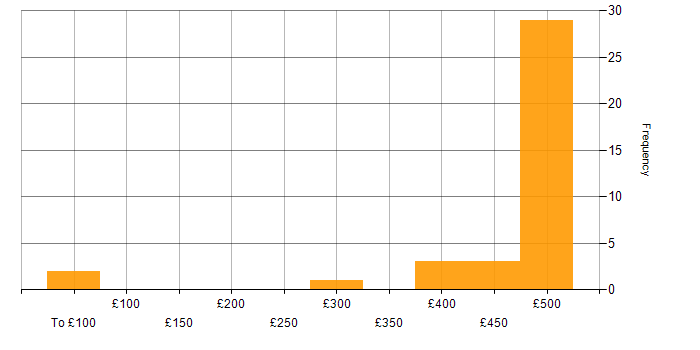 Daily rate histogram for Visual Studio in the Midlands
