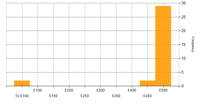 Daily rate histogram for Visual Studio in Shropshire