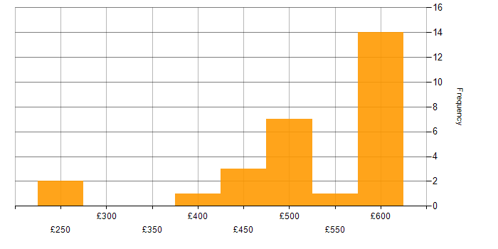 Daily rate histogram for Visual Studio in the South East