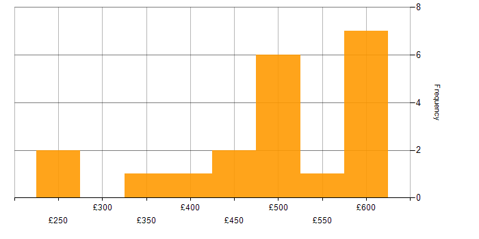 Daily rate histogram for Visual Studio in the Thames Valley