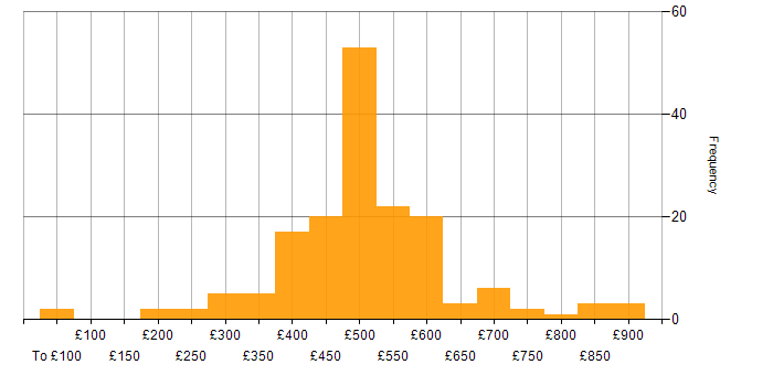 Daily rate histogram for Visual Studio in the UK