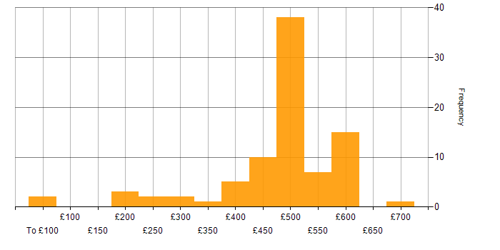Daily rate histogram for Visual Studio in the UK excluding London