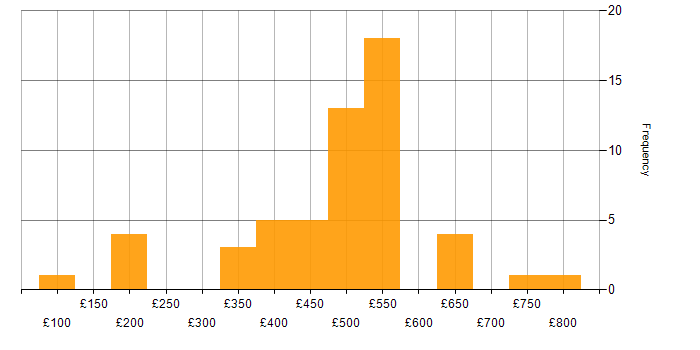 Daily rate histogram for Visualforce in England