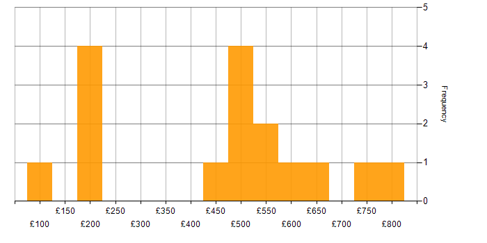 Daily rate histogram for Visualforce in London