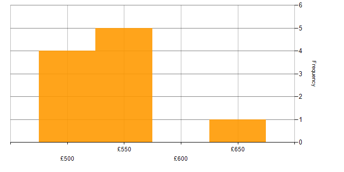 Daily rate histogram for Visualforce in the Thames Valley