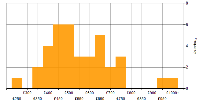 Daily rate histogram for Visualisation in Central London