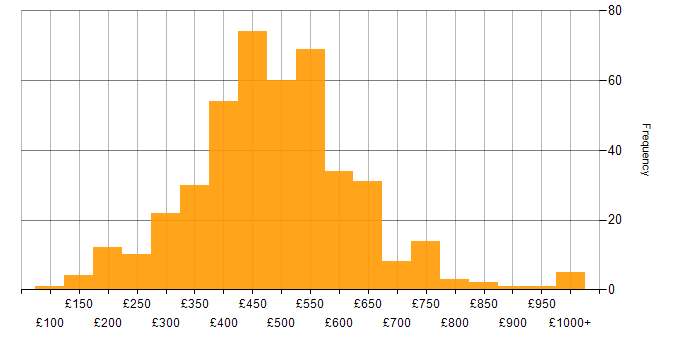 Daily rate histogram for Visualisation in England